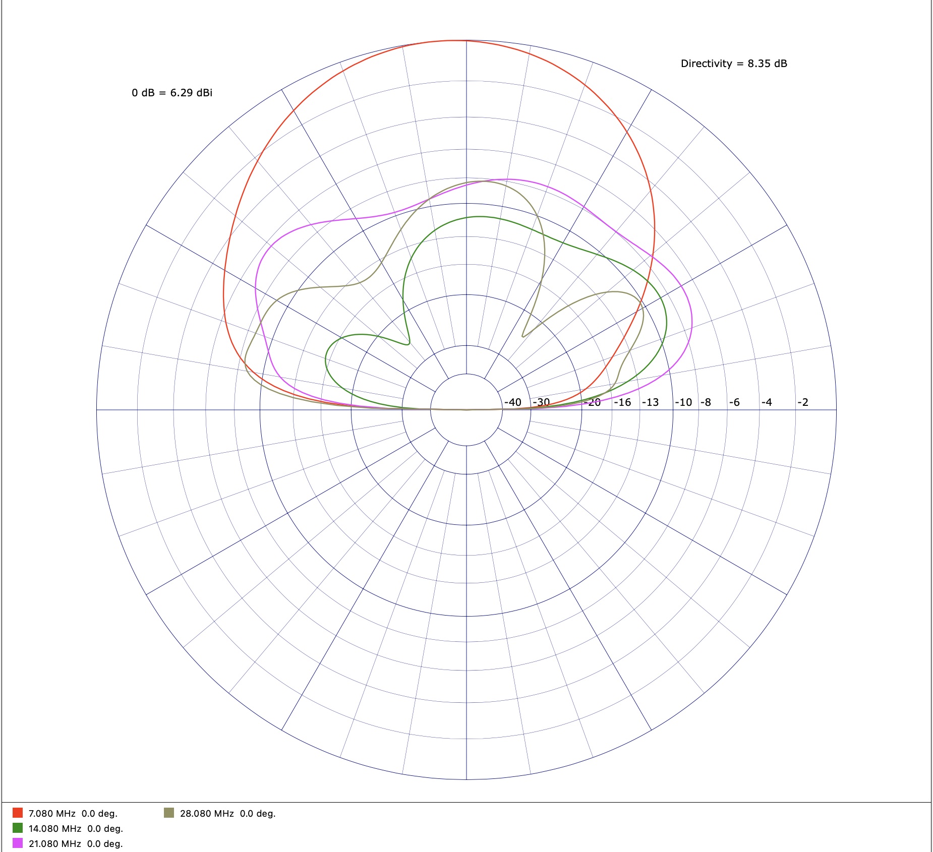 CocoaNEC 2.0 Elevation Plot